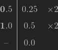 \[ \centering \def\arraystretch{1.5} \begin{tabular}{ c | c  c } $\textbf{0}.5$ & $0.25$ & $\times 2$ \\ $\textbf{1}.0$ & $0.5$ & $\times 2$ \\ -- & $0.0$ &  \\ \end{tabular} \]